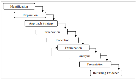 Model Investigasi Pada Paper: "Common Phases Of Computer Forensics ...