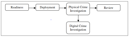 Model Investigasi Pada Paper: "Common Phases Of Computer Forensics ...